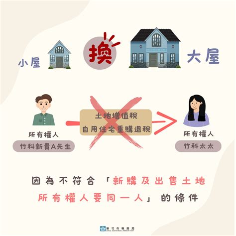 房子土地不同人|土地與地上建物不同人,目前土地所有權屬於我爸,但地上房屋屬於。